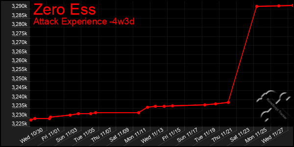 Last 31 Days Graph of Zero Ess