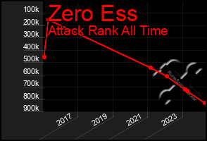 Total Graph of Zero Ess