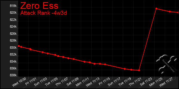 Last 31 Days Graph of Zero Ess