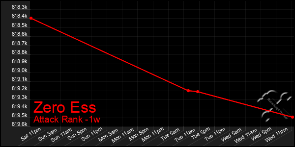 Last 7 Days Graph of Zero Ess