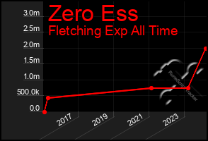 Total Graph of Zero Ess