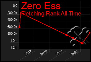 Total Graph of Zero Ess