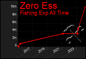 Total Graph of Zero Ess