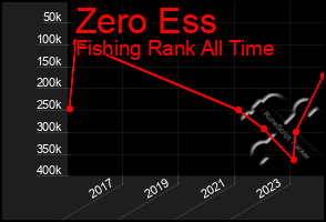 Total Graph of Zero Ess