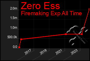 Total Graph of Zero Ess