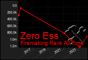 Total Graph of Zero Ess