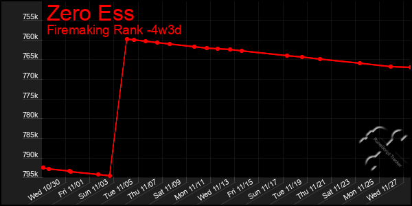 Last 31 Days Graph of Zero Ess