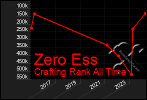 Total Graph of Zero Ess