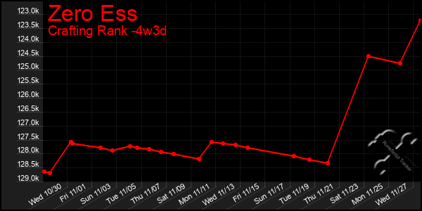 Last 31 Days Graph of Zero Ess