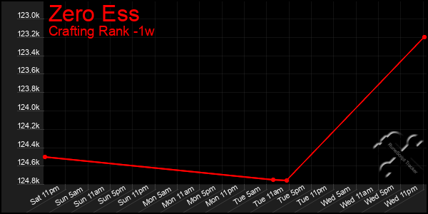 Last 7 Days Graph of Zero Ess