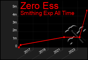 Total Graph of Zero Ess