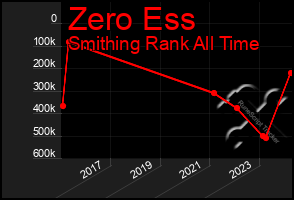 Total Graph of Zero Ess