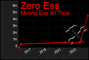 Total Graph of Zero Ess