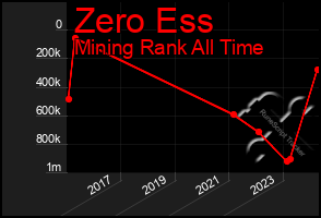 Total Graph of Zero Ess