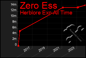 Total Graph of Zero Ess