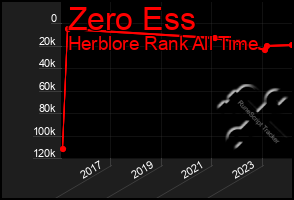 Total Graph of Zero Ess