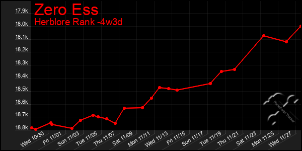 Last 31 Days Graph of Zero Ess