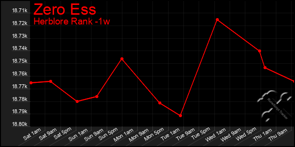 Last 7 Days Graph of Zero Ess