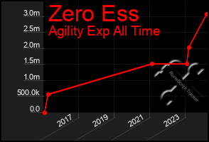 Total Graph of Zero Ess