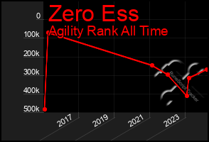 Total Graph of Zero Ess