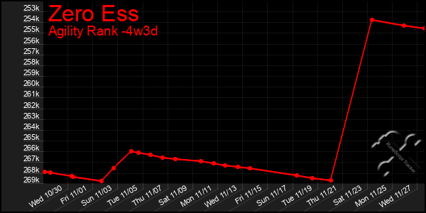 Last 31 Days Graph of Zero Ess