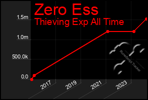 Total Graph of Zero Ess