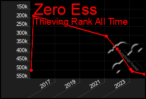 Total Graph of Zero Ess