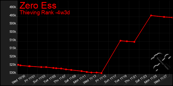 Last 31 Days Graph of Zero Ess