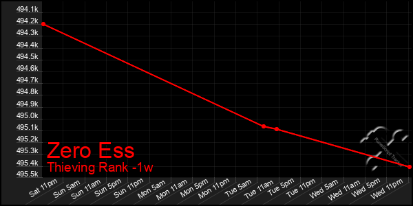 Last 7 Days Graph of Zero Ess