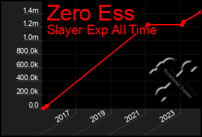 Total Graph of Zero Ess