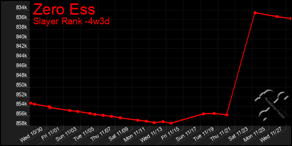 Last 31 Days Graph of Zero Ess