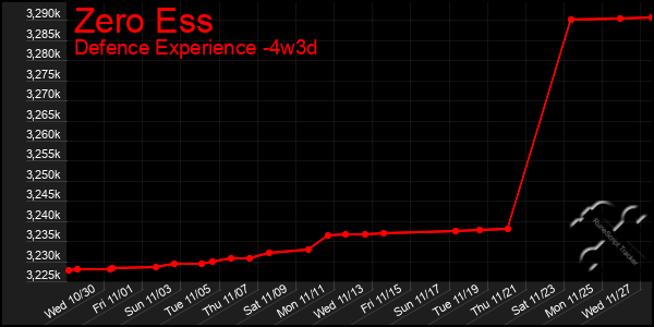 Last 31 Days Graph of Zero Ess