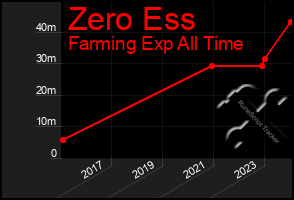 Total Graph of Zero Ess