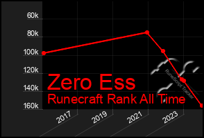 Total Graph of Zero Ess