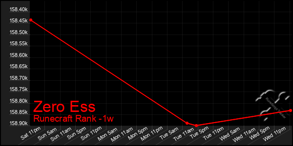 Last 7 Days Graph of Zero Ess