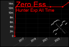 Total Graph of Zero Ess