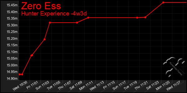 Last 31 Days Graph of Zero Ess