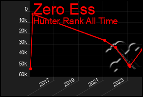 Total Graph of Zero Ess