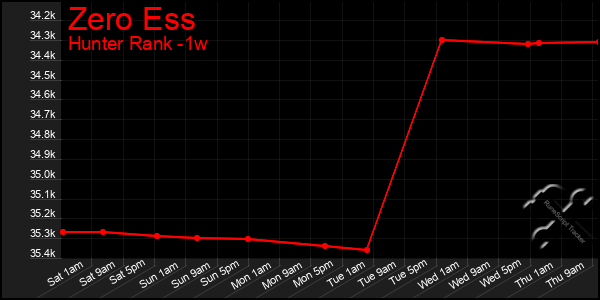 Last 7 Days Graph of Zero Ess