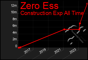 Total Graph of Zero Ess