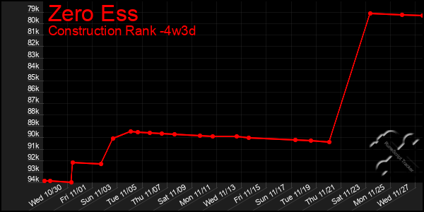 Last 31 Days Graph of Zero Ess