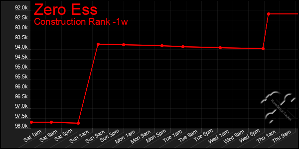 Last 7 Days Graph of Zero Ess