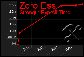 Total Graph of Zero Ess