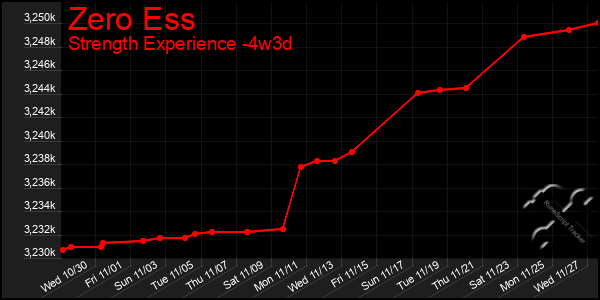 Last 31 Days Graph of Zero Ess