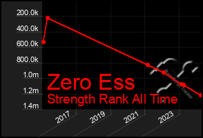 Total Graph of Zero Ess