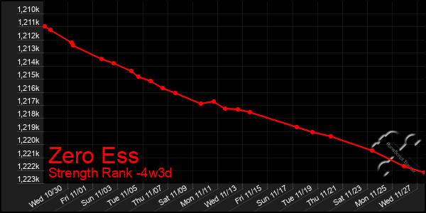 Last 31 Days Graph of Zero Ess