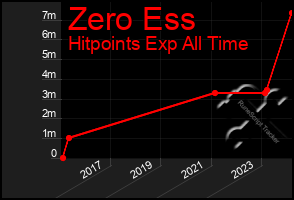 Total Graph of Zero Ess