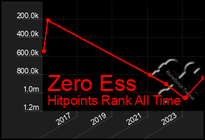 Total Graph of Zero Ess