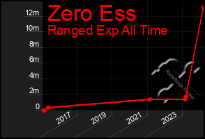 Total Graph of Zero Ess