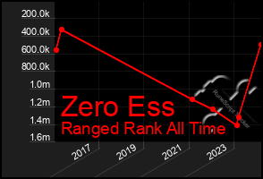 Total Graph of Zero Ess